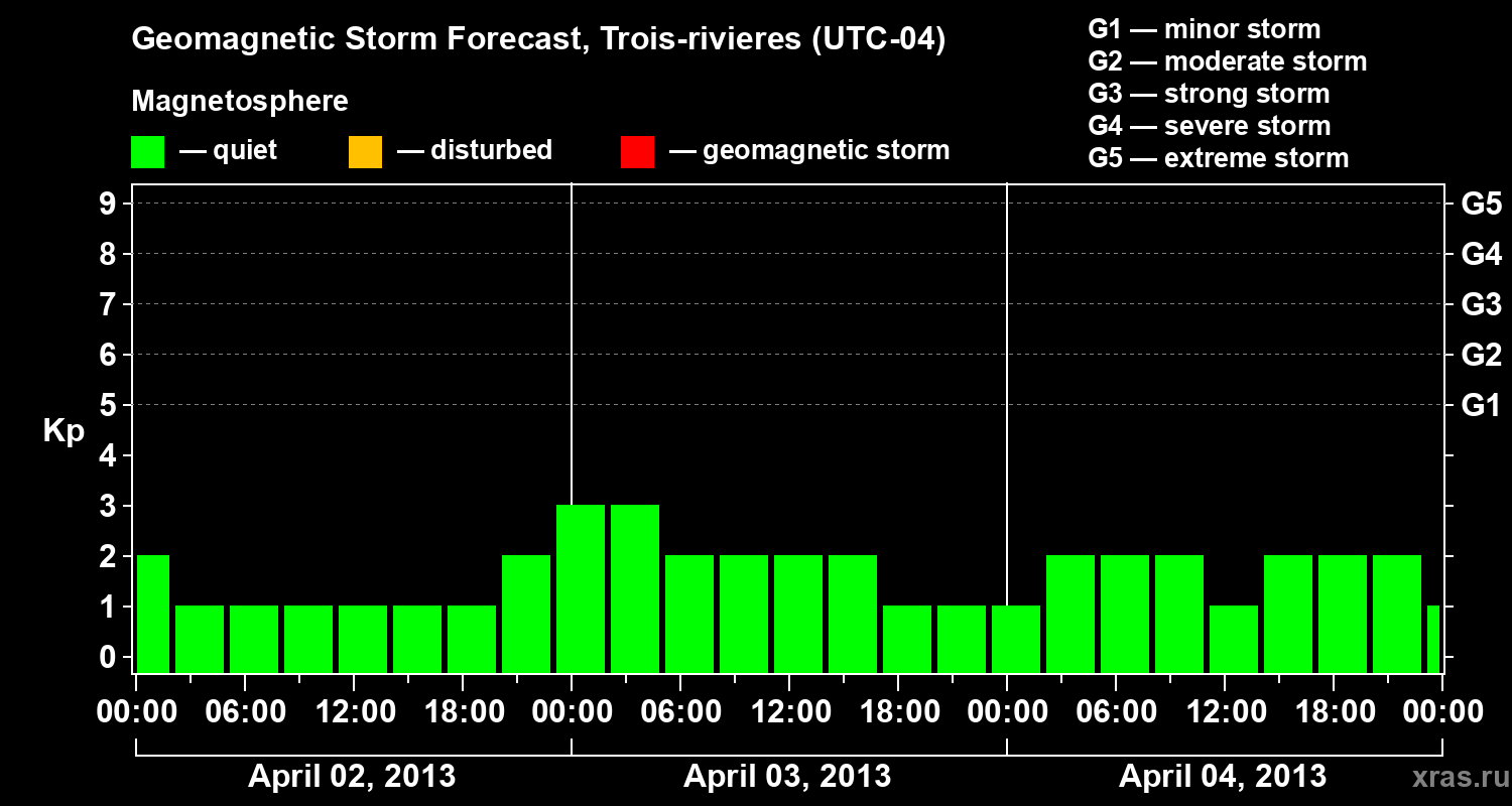 Forecast of the geomagnetic index Kp