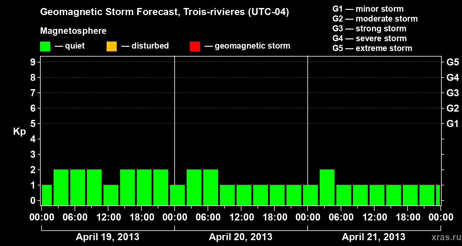 Forecast of the geomagnetic index Kp