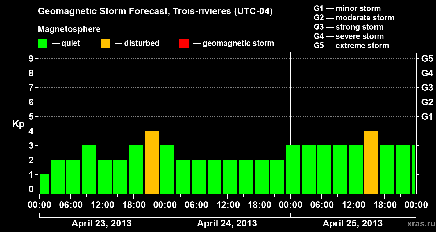 Forecast of the geomagnetic index Kp