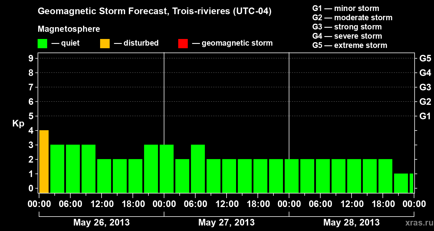 Forecast of the geomagnetic index Kp