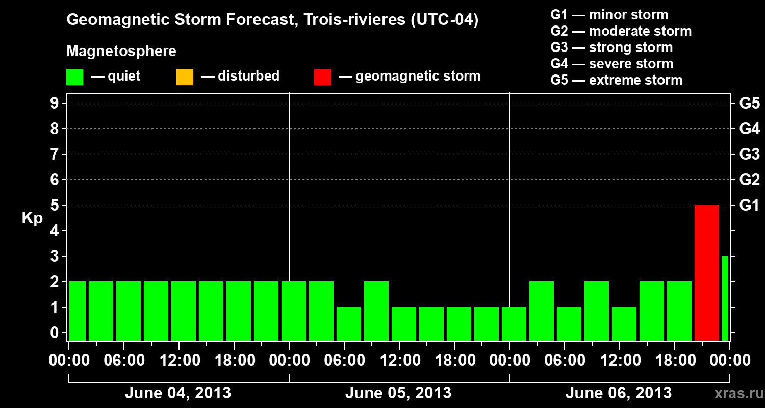 Forecast of the geomagnetic index Kp