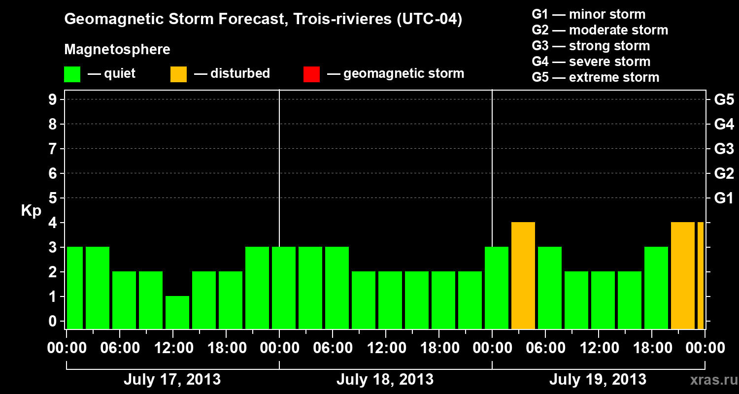 Forecast of the geomagnetic index Kp