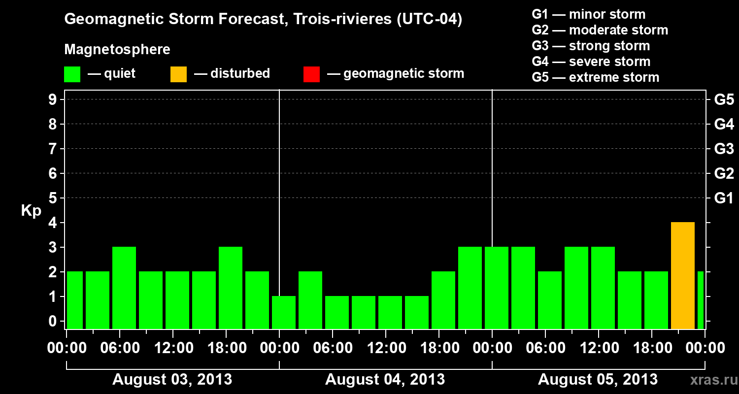 Forecast of the geomagnetic index Kp