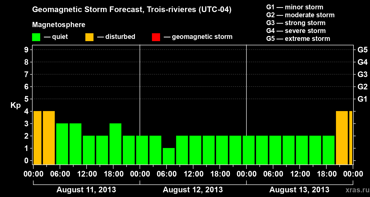 Forecast of the geomagnetic index Kp