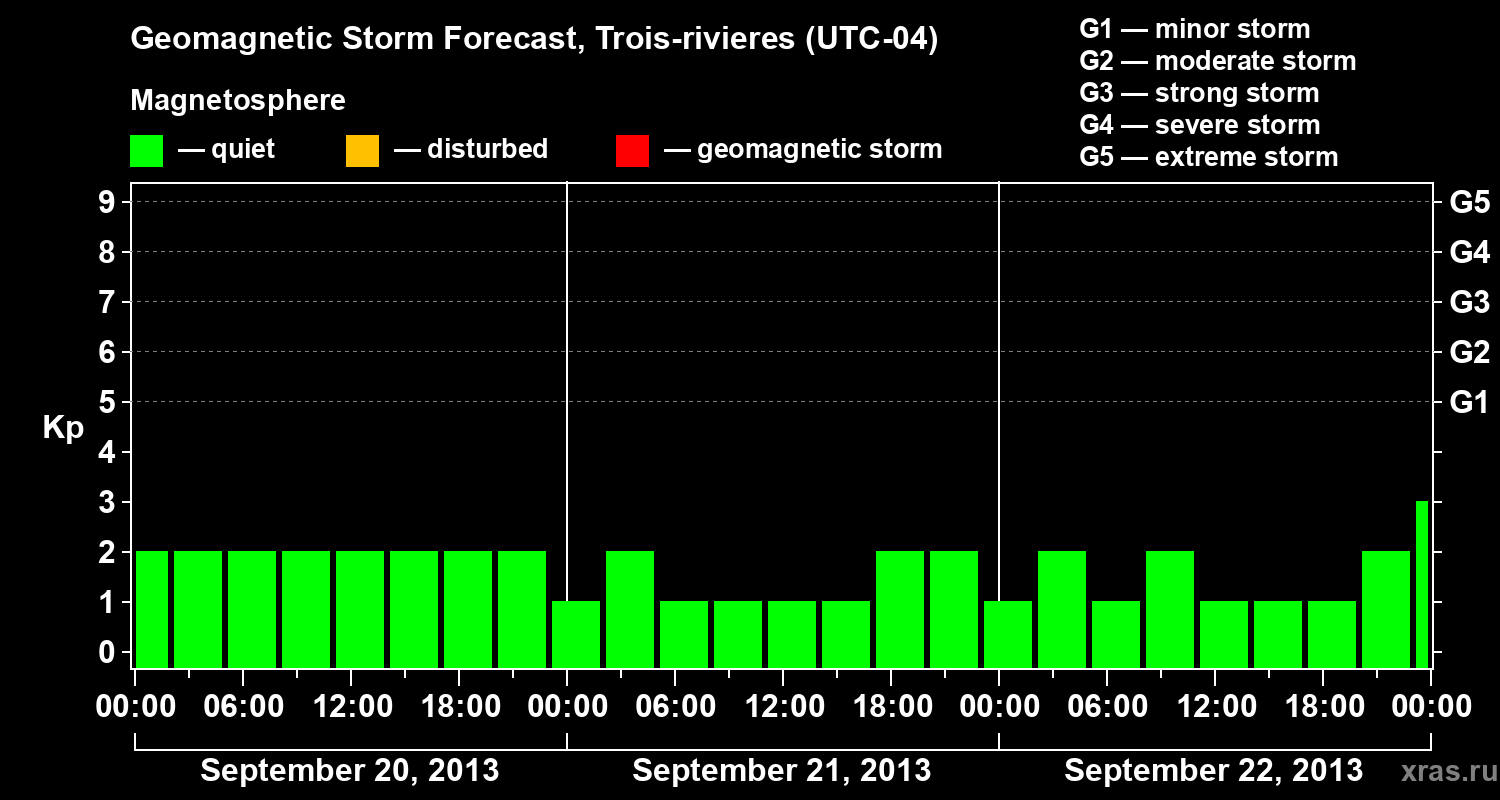 Forecast of the geomagnetic index Kp