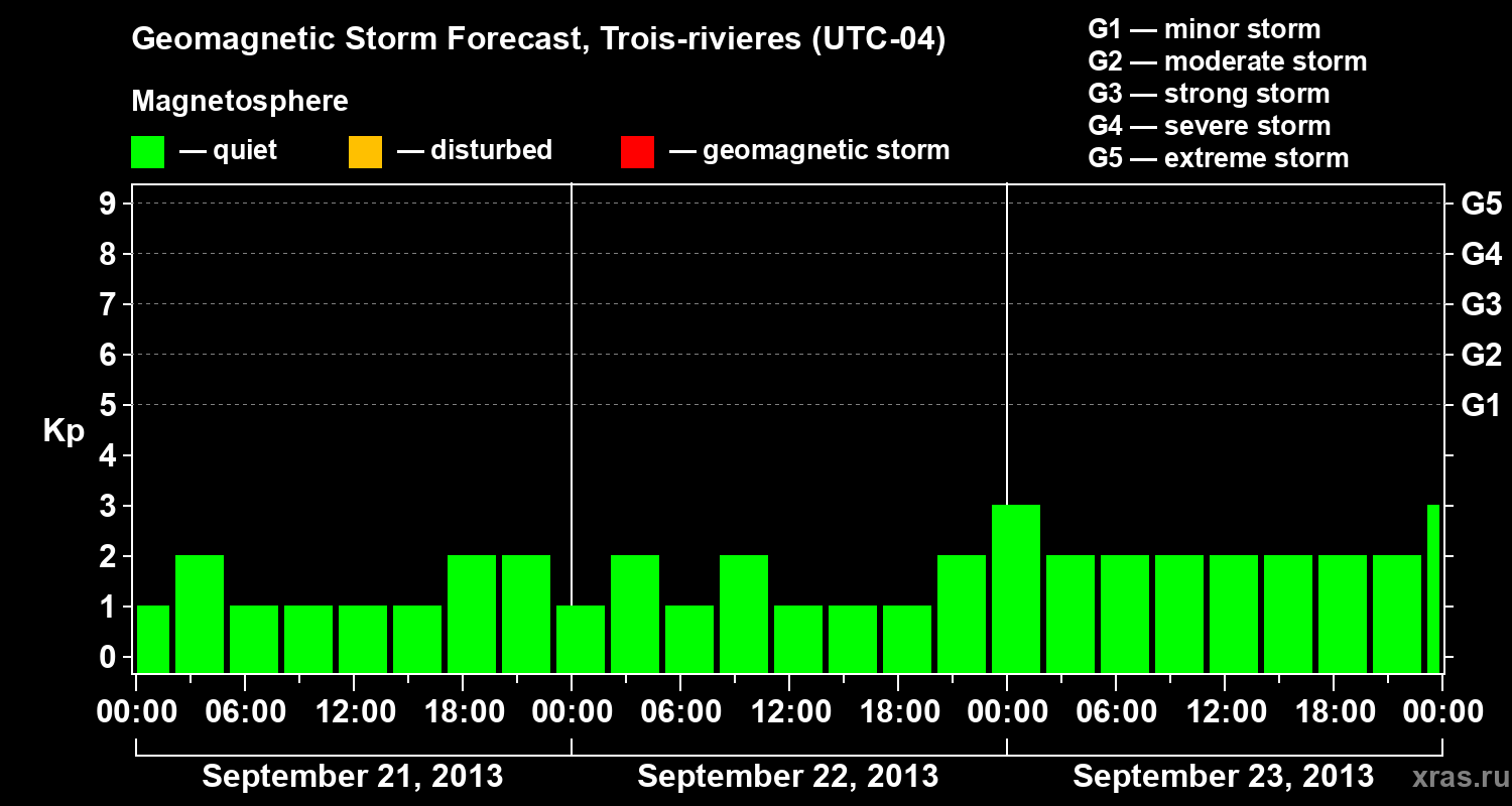 Forecast of the geomagnetic index Kp
