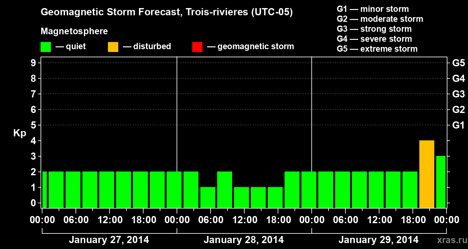 Forecast of the geomagnetic index Kp