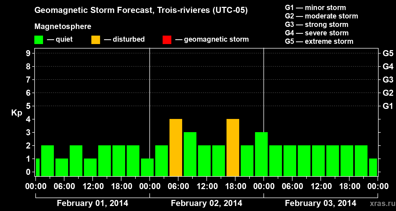 Forecast of the geomagnetic index Kp
