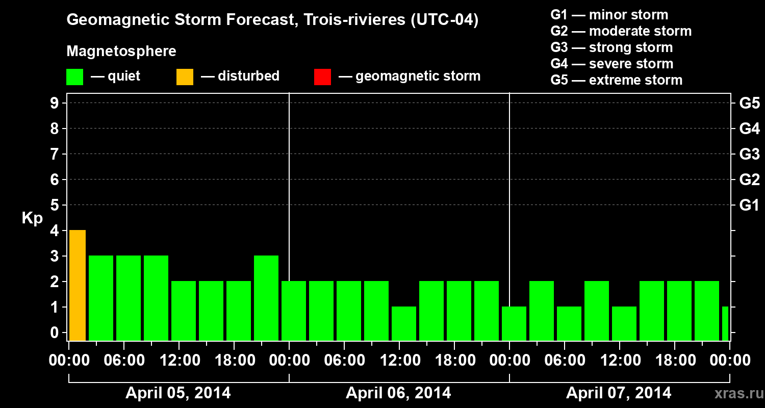 Forecast of the geomagnetic index Kp