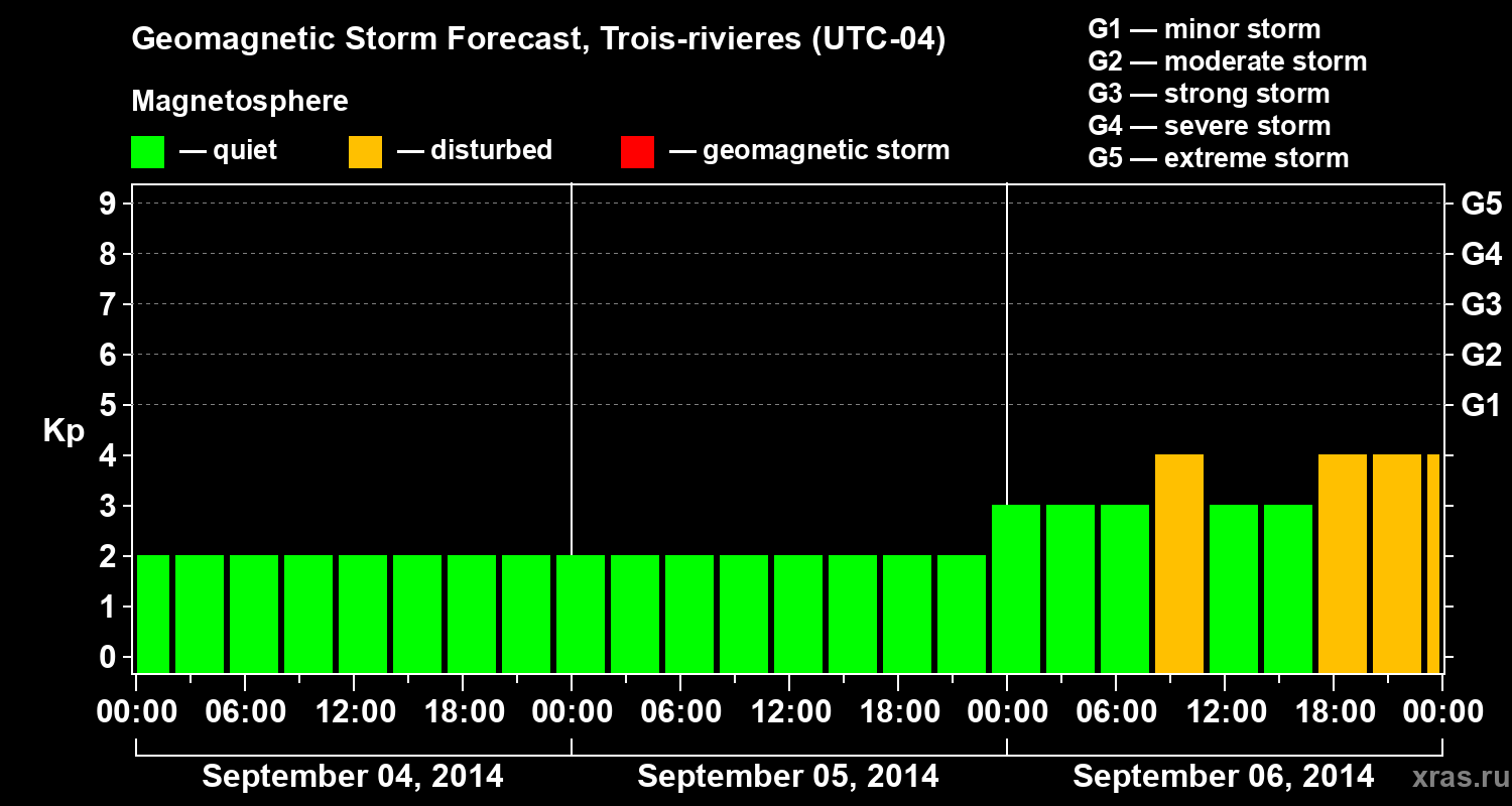 Forecast of the geomagnetic index Kp