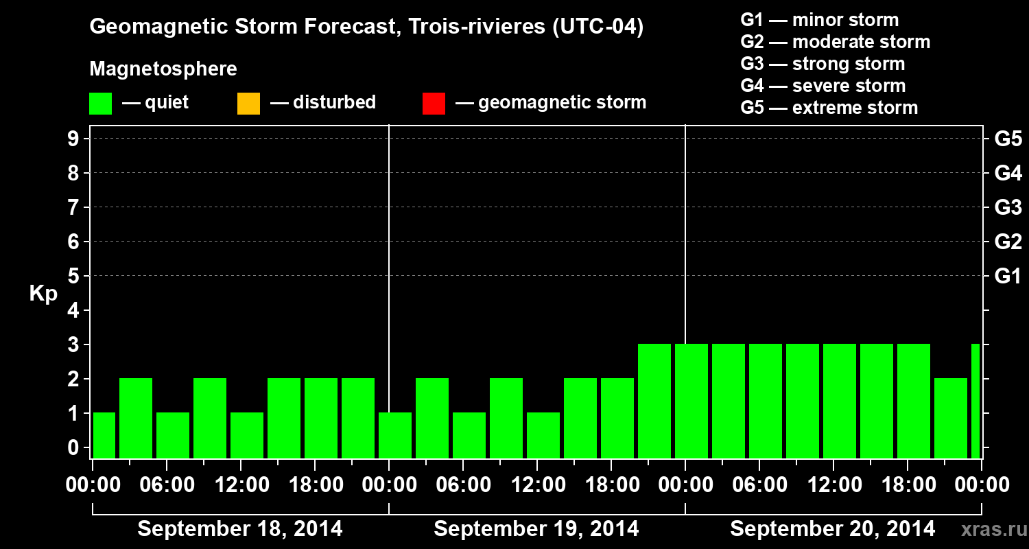 Forecast of the geomagnetic index Kp
