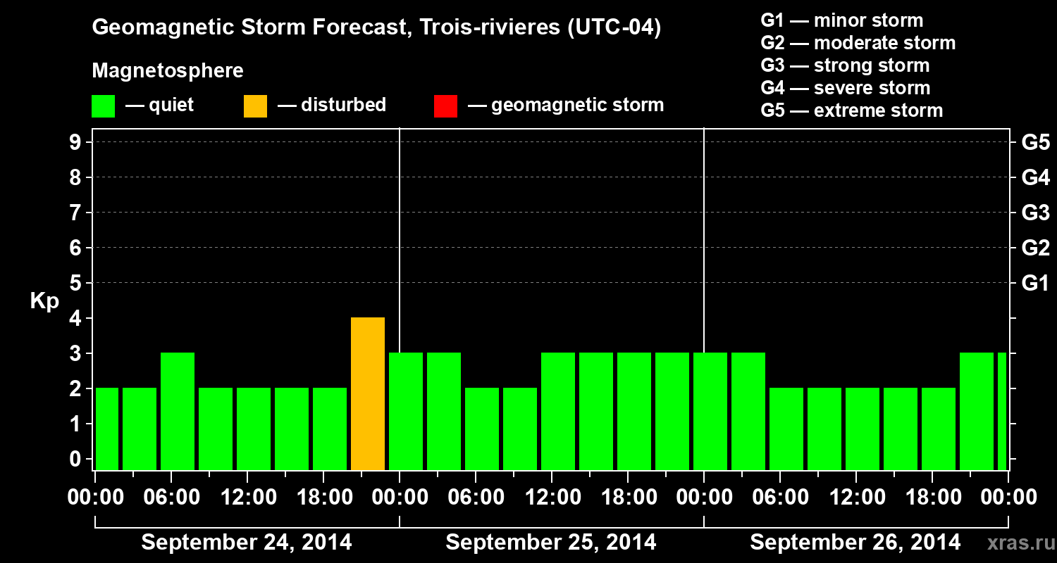 Forecast of the geomagnetic index Kp
