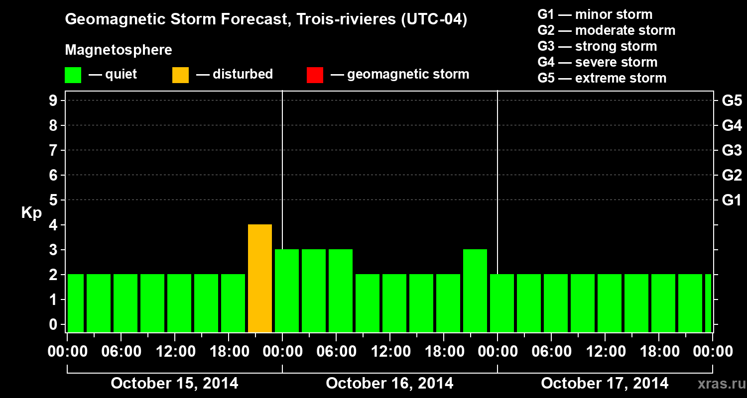 Forecast of the geomagnetic index Kp
