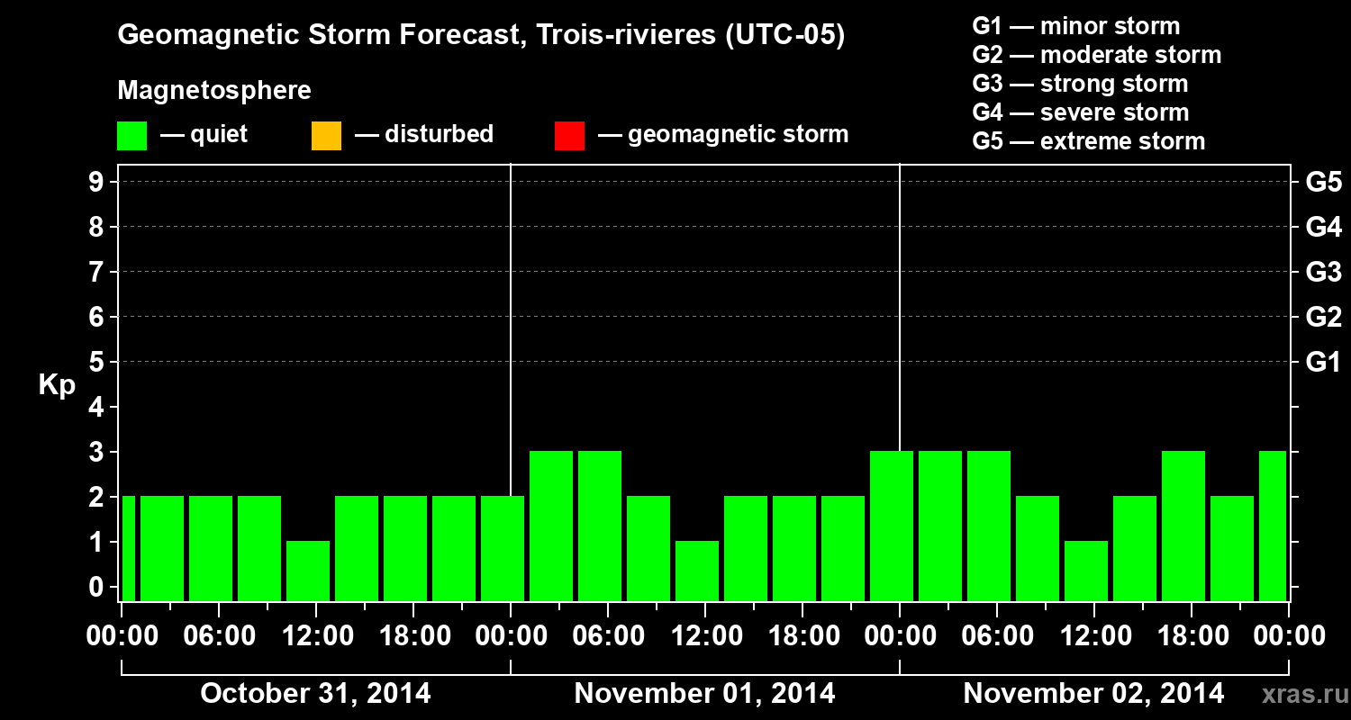 Forecast of the geomagnetic index Kp
