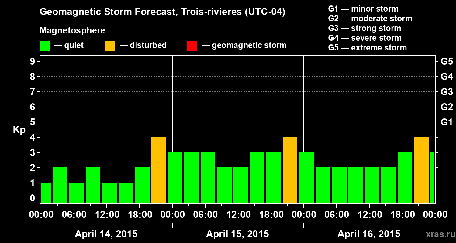 Forecast of the geomagnetic index Kp