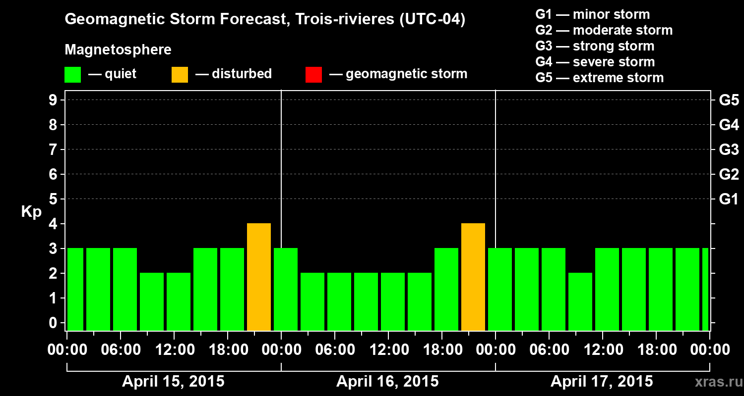 Forecast of the geomagnetic index Kp