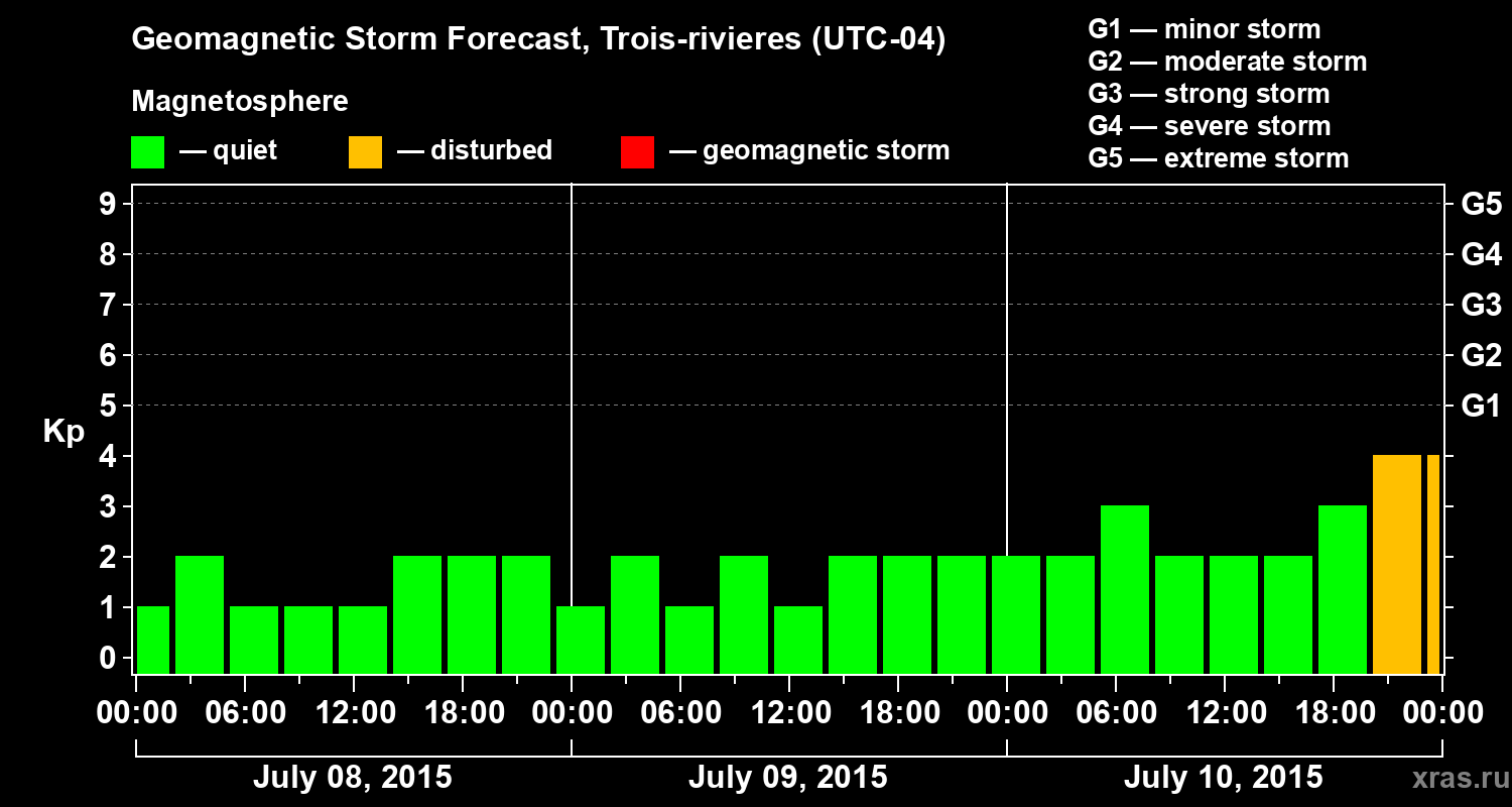 Forecast of the geomagnetic index Kp