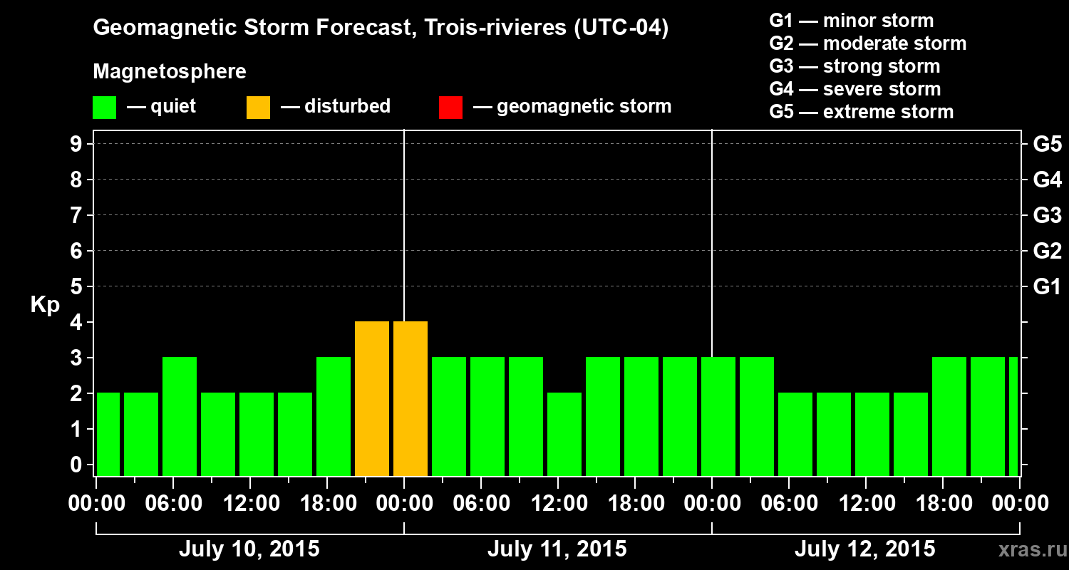 Forecast of the geomagnetic index Kp