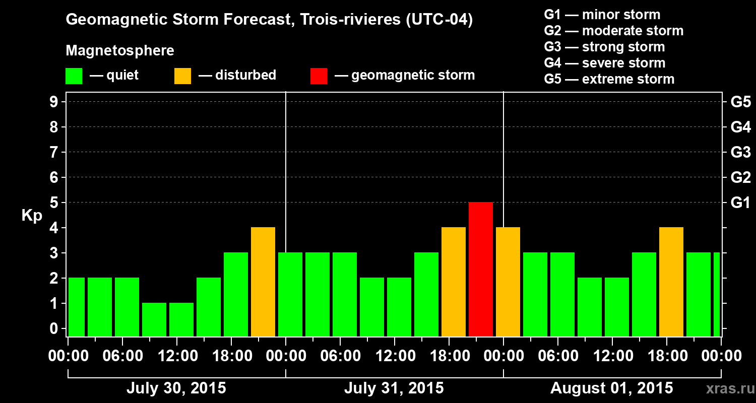 Forecast of the geomagnetic index Kp