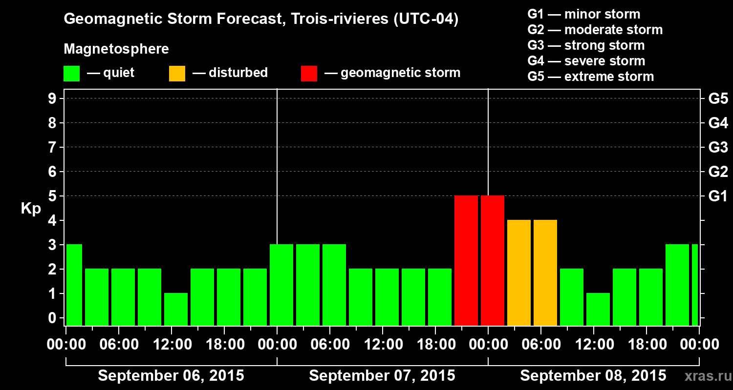 Forecast of the geomagnetic index Kp