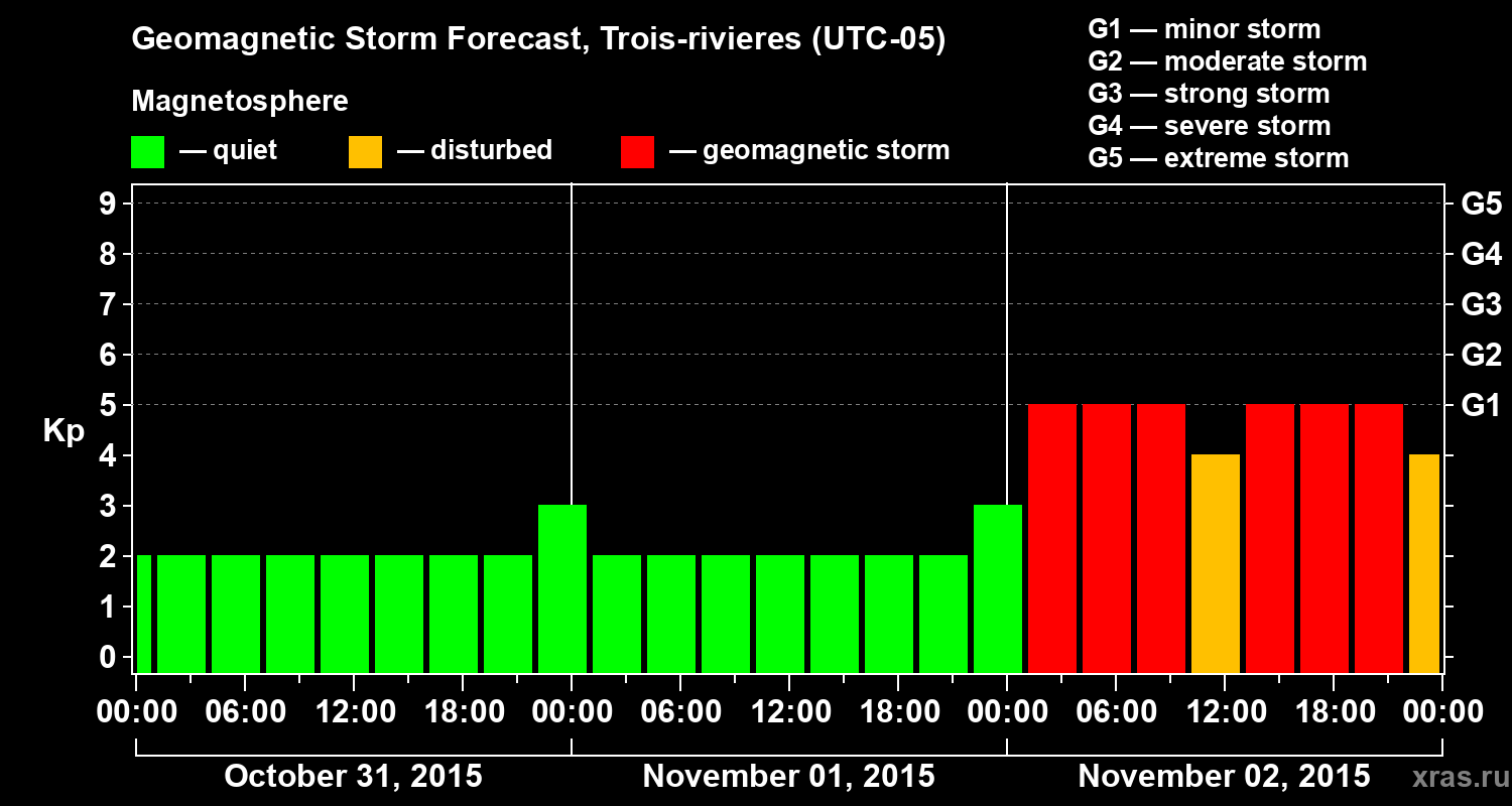 Forecast of the geomagnetic index Kp