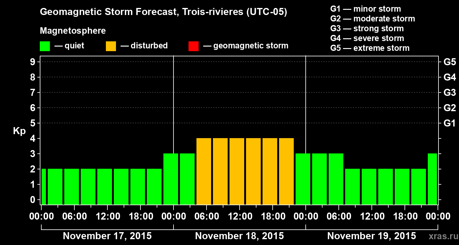 Forecast of the geomagnetic index Kp