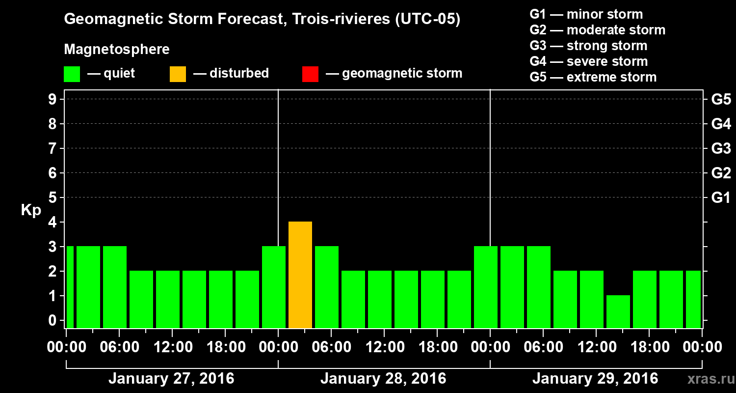 Forecast of the geomagnetic index Kp
