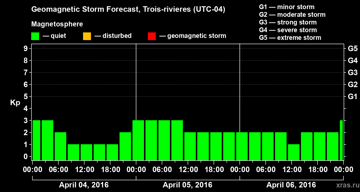 Forecast of the geomagnetic index Kp