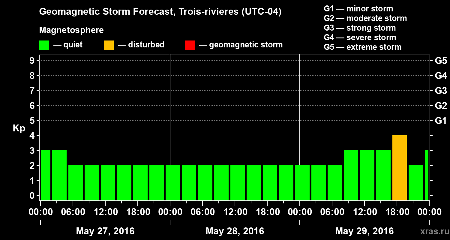 Forecast of the geomagnetic index Kp