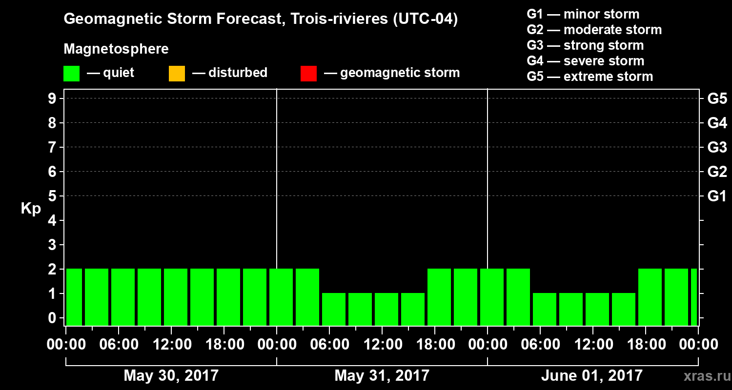 Forecast of the geomagnetic index Kp