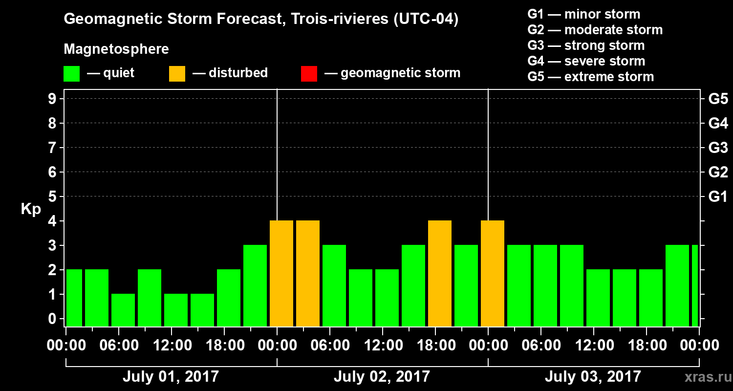Forecast of the geomagnetic index Kp