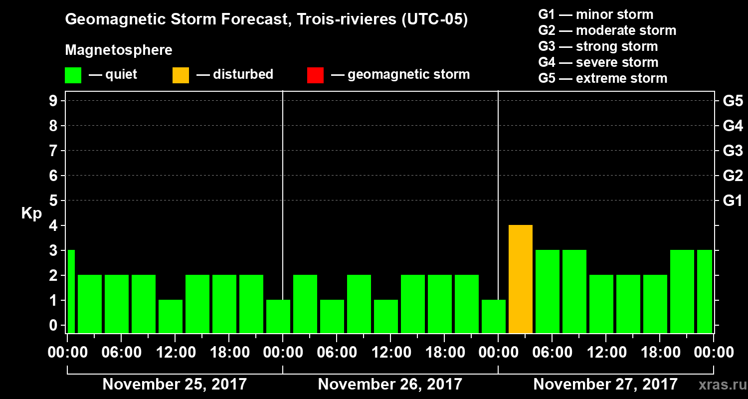 Forecast of the geomagnetic index Kp