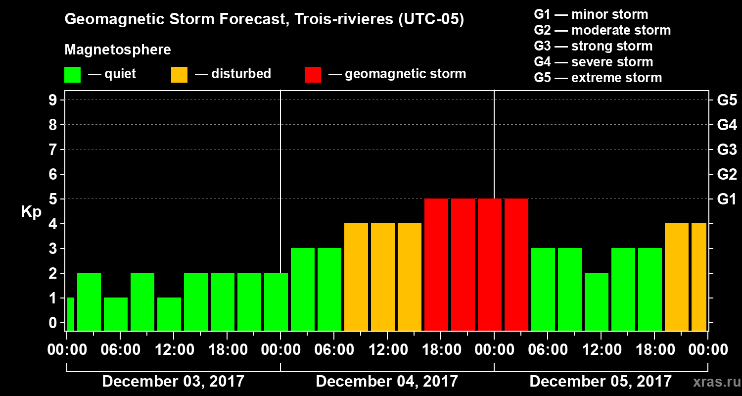 Forecast of the geomagnetic index Kp