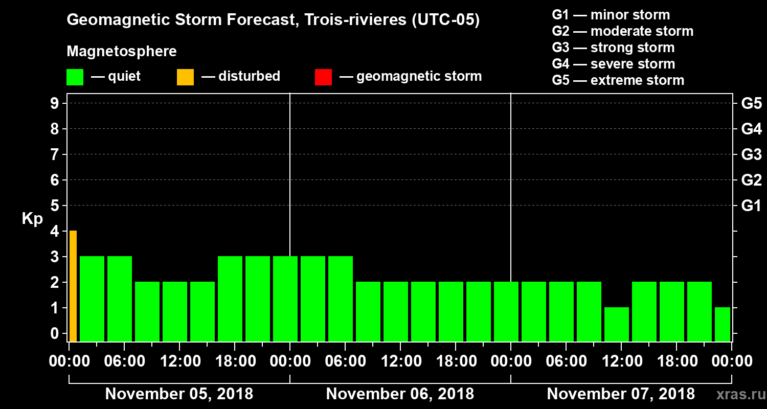 Forecast of the geomagnetic index Kp