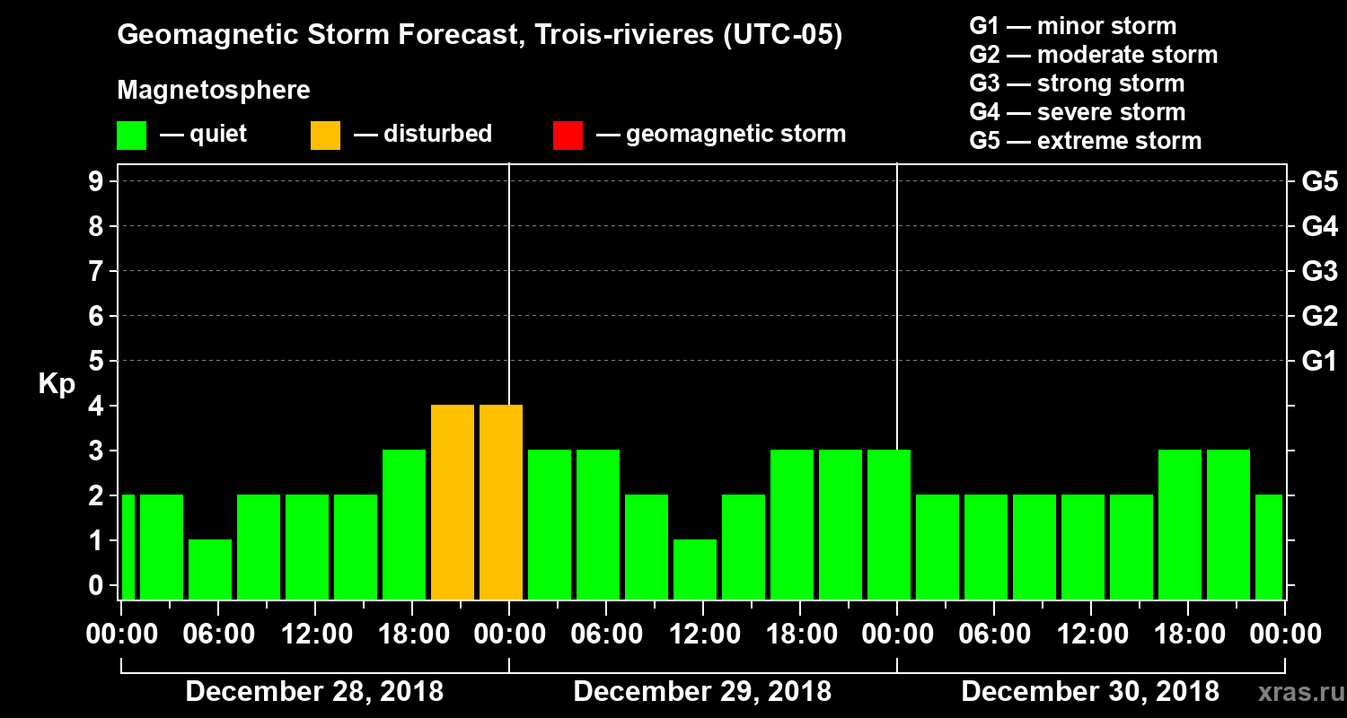 Forecast of the geomagnetic index Kp