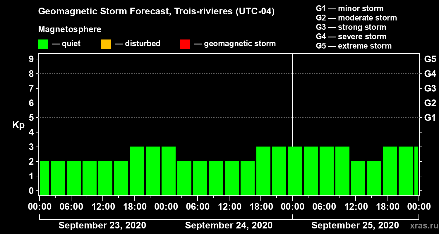Forecast of the geomagnetic index Kp