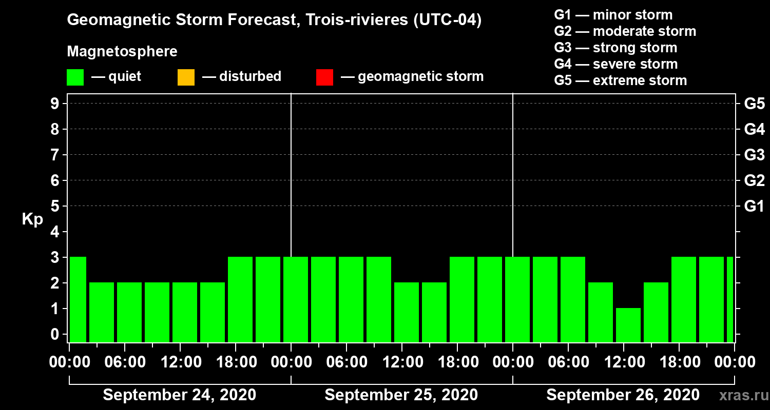 Forecast of the geomagnetic index Kp