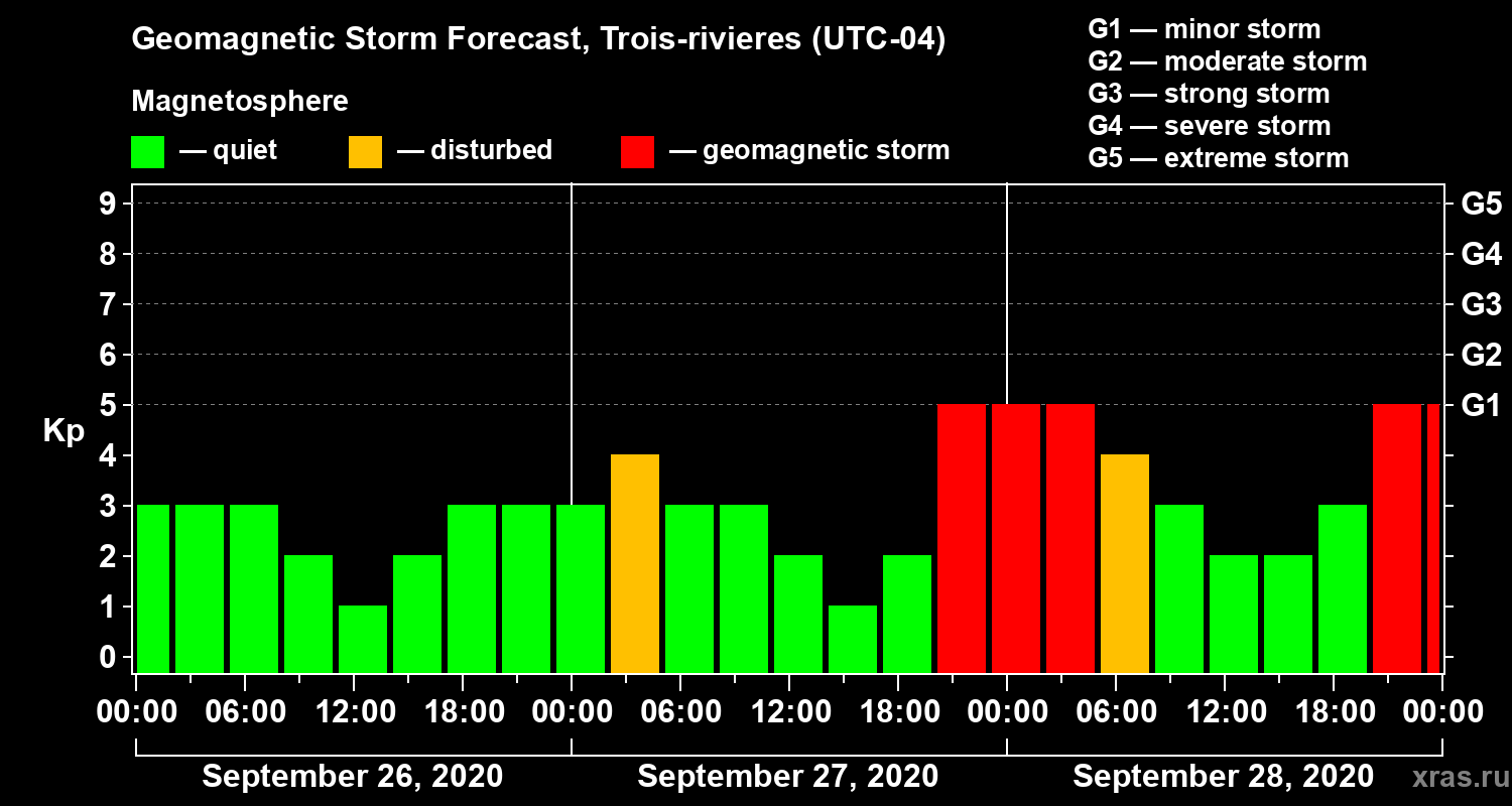 Forecast of the geomagnetic index Kp