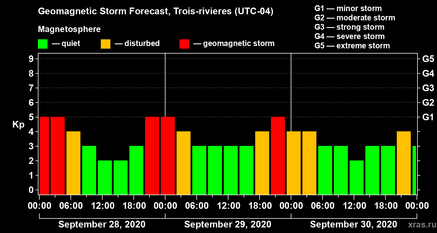 Forecast of the geomagnetic index Kp