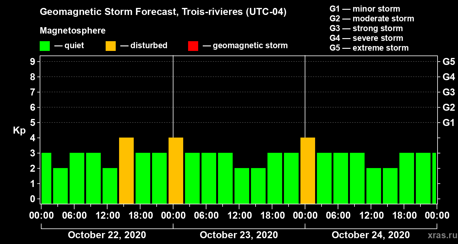 Forecast of the geomagnetic index Kp
