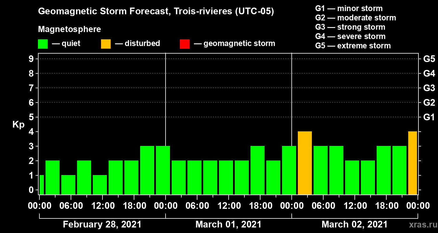 Forecast of the geomagnetic index Kp
