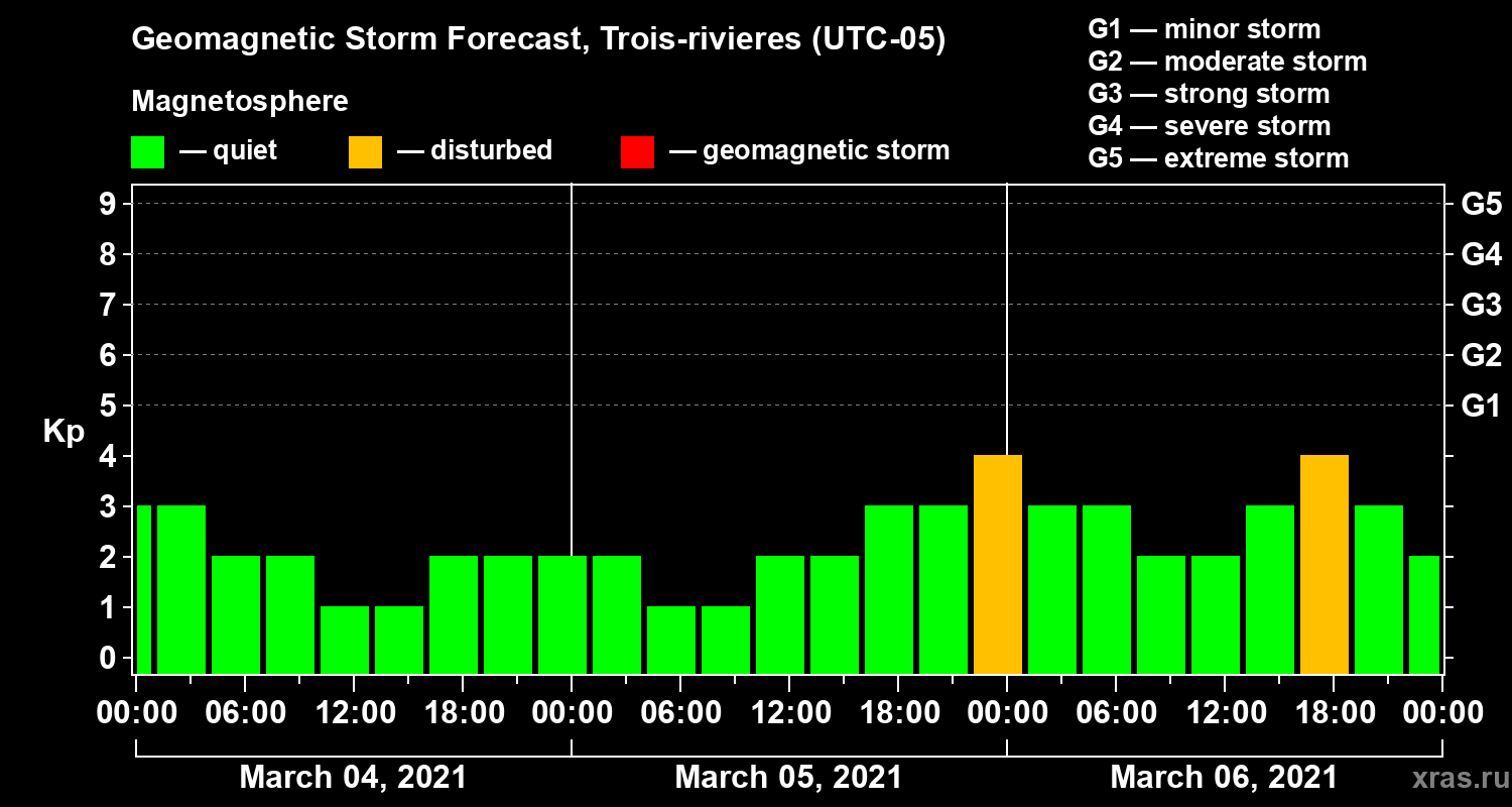 Forecast of the geomagnetic index Kp