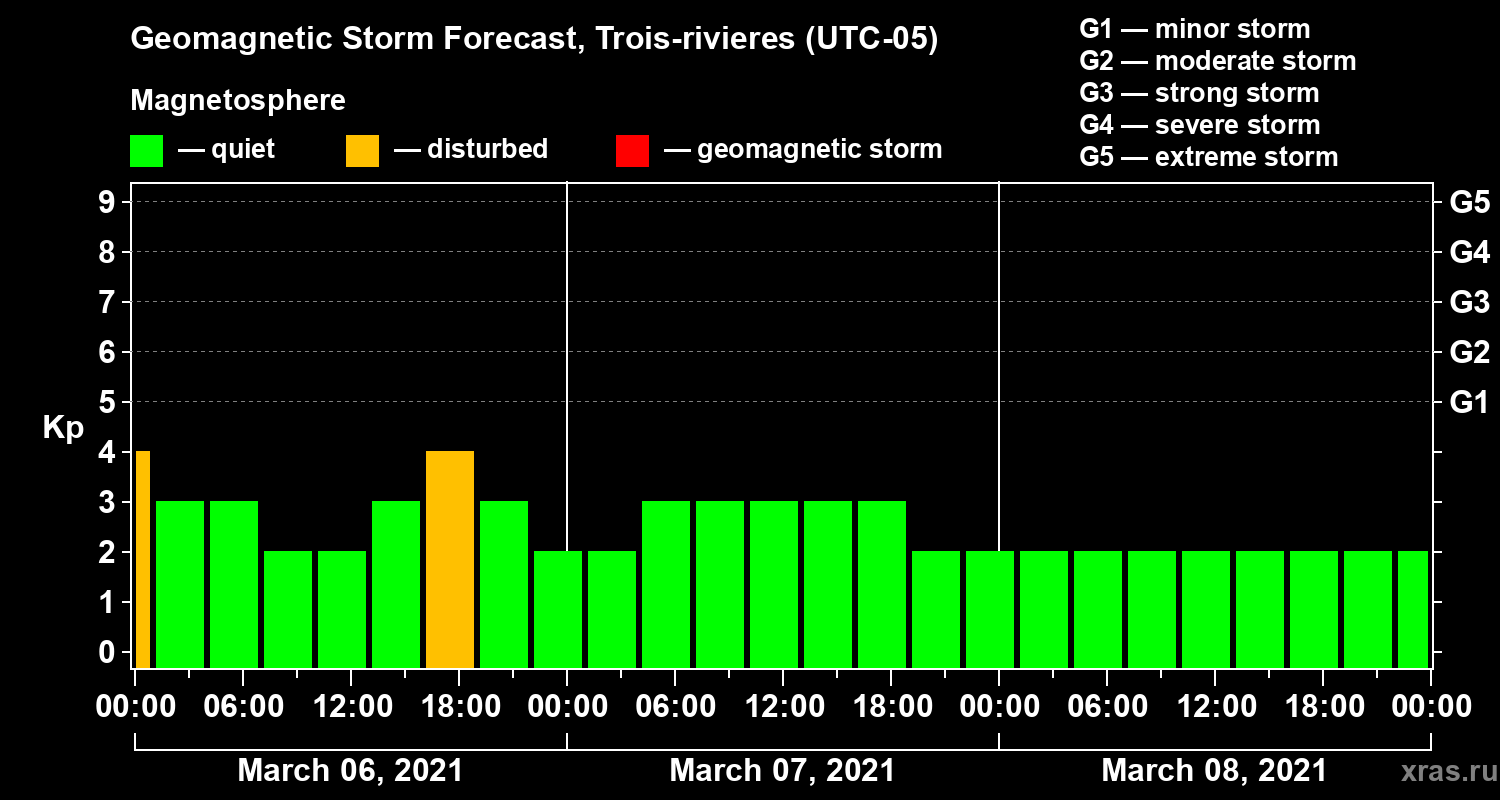 Forecast of the geomagnetic index Kp