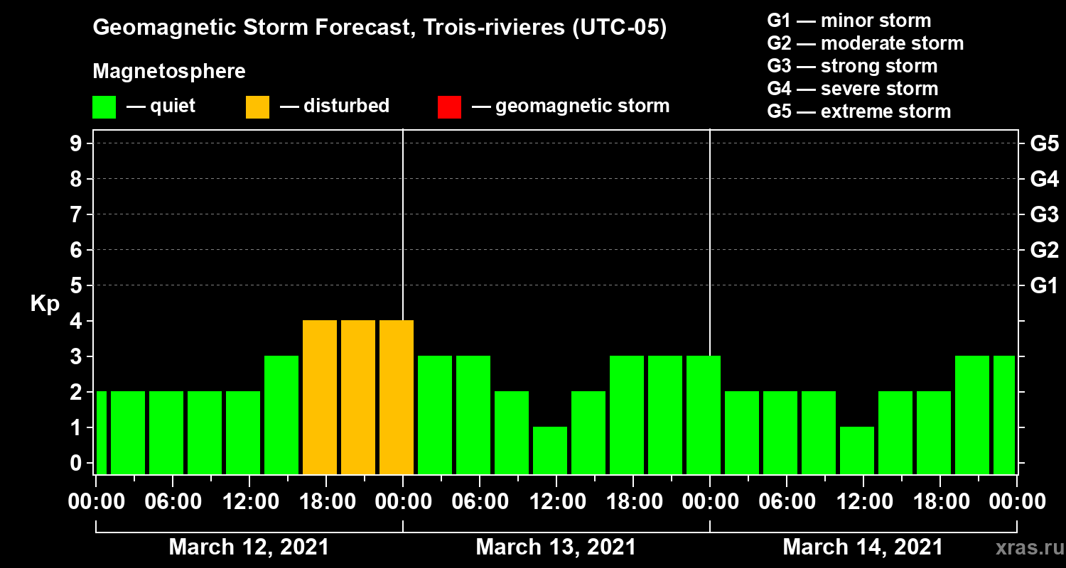 Forecast of the geomagnetic index Kp