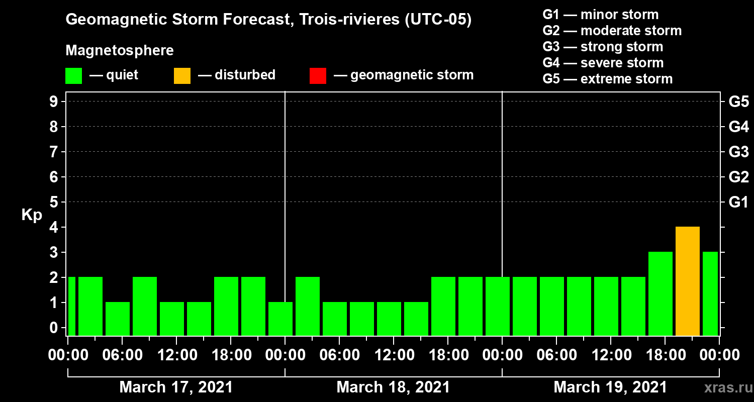 Forecast of the geomagnetic index Kp