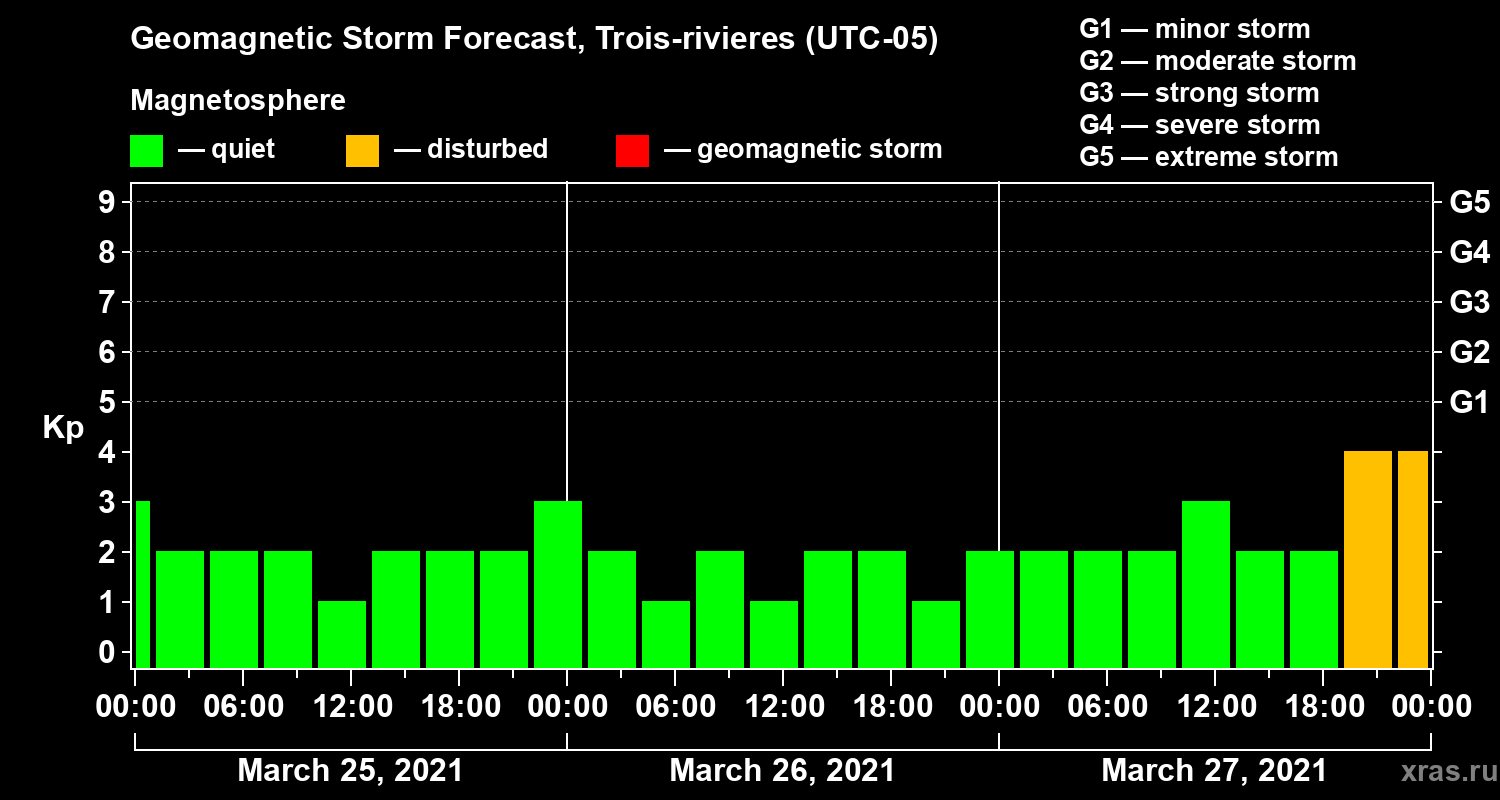 Forecast of the geomagnetic index Kp