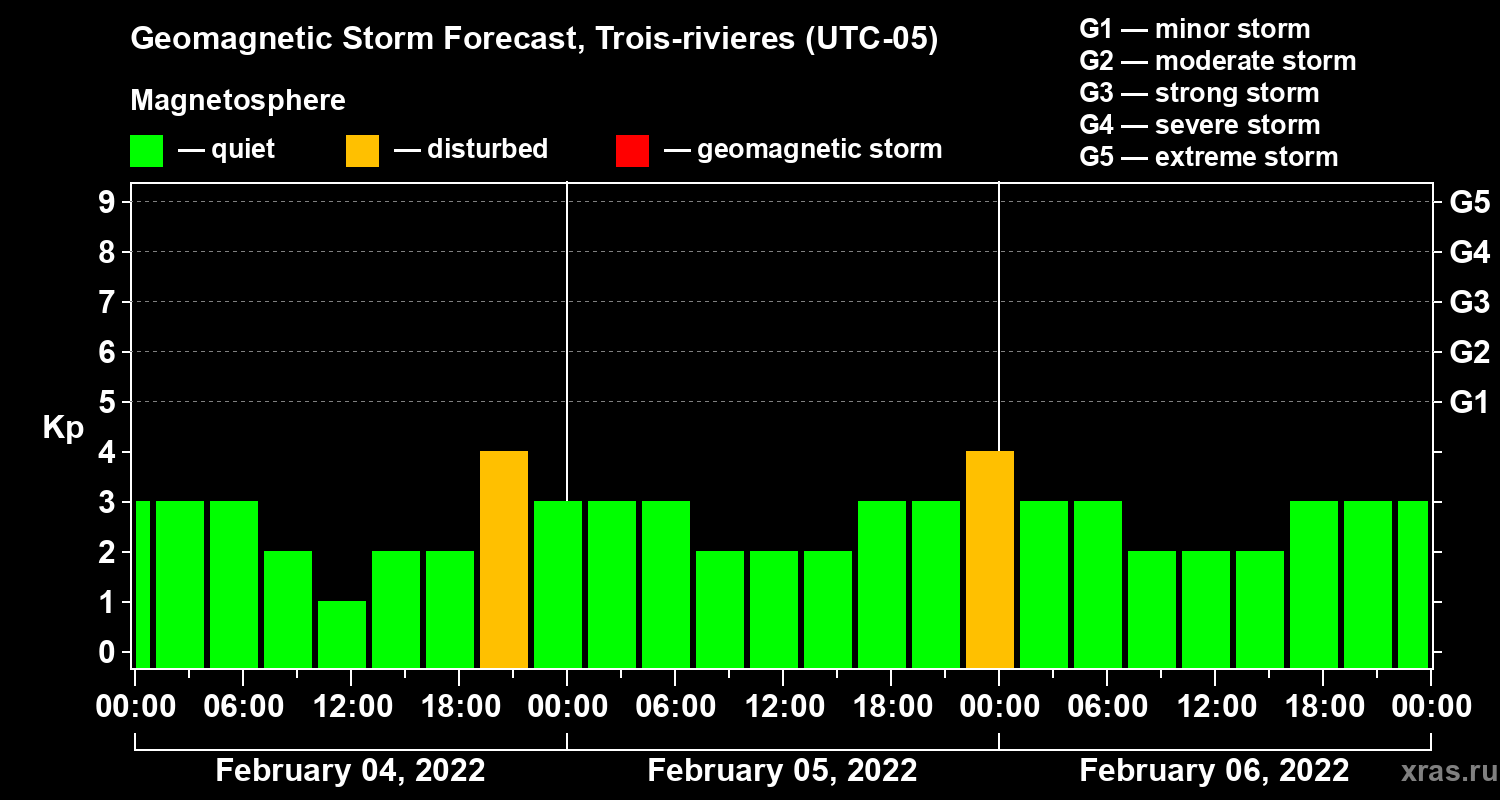 Forecast of the geomagnetic index Kp