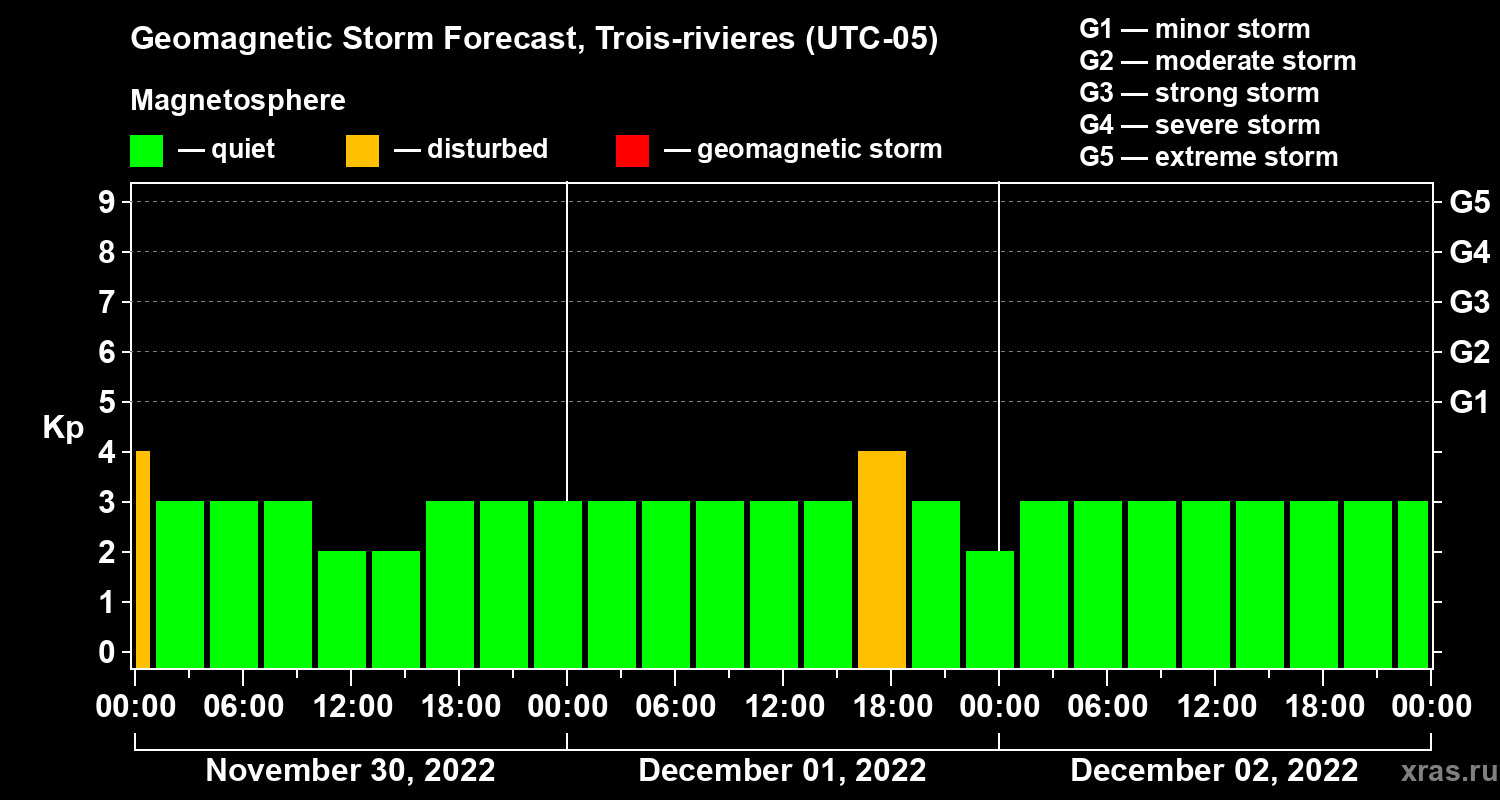 Forecast of the geomagnetic index Kp