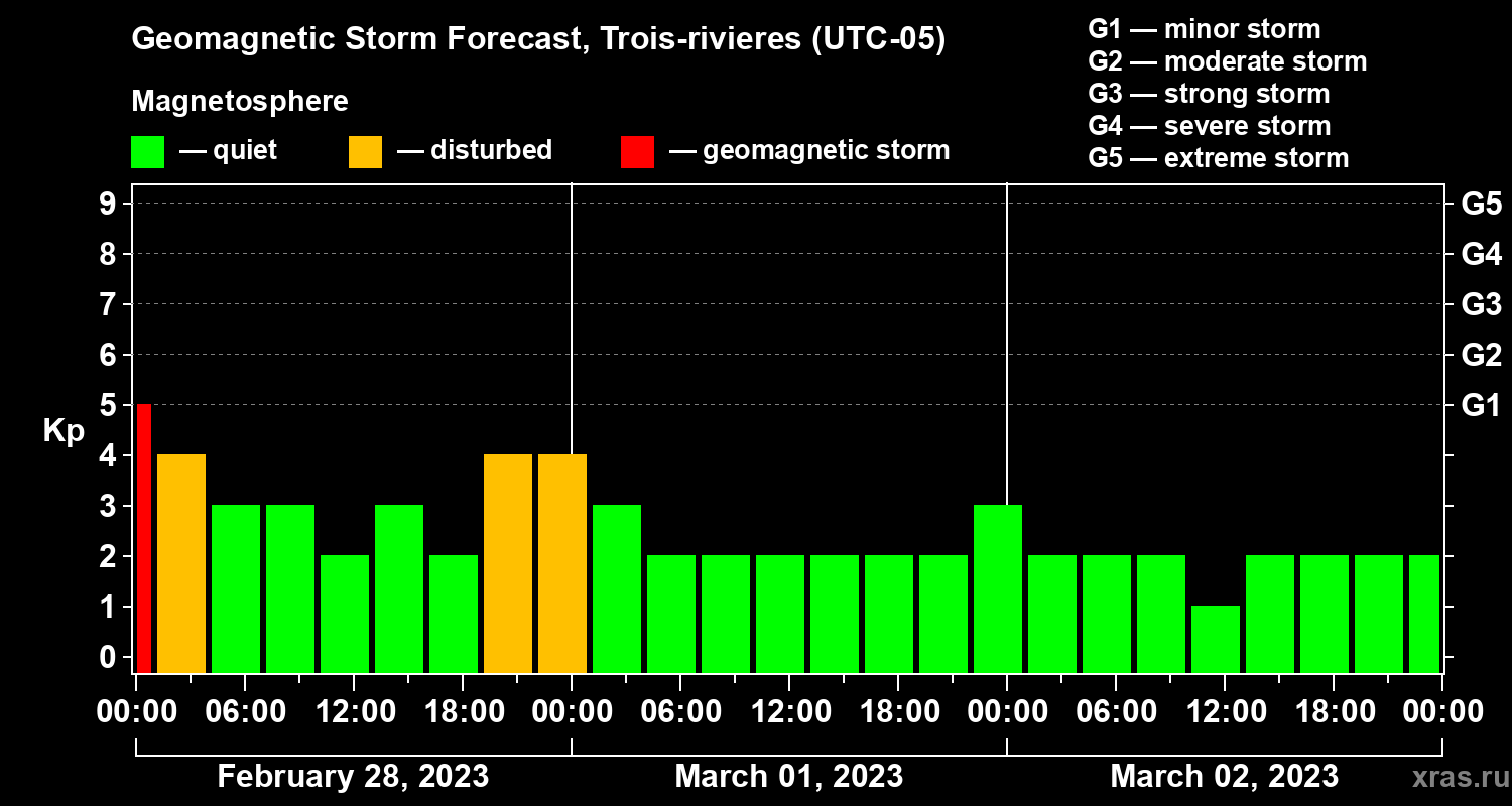 Forecast of the geomagnetic index Kp