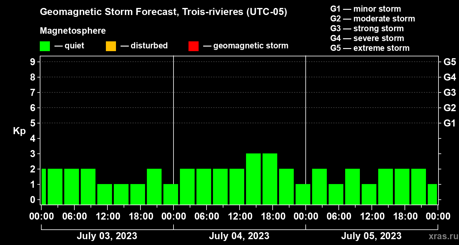 Forecast of the geomagnetic index Kp